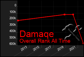 Total Graph of Damaqe