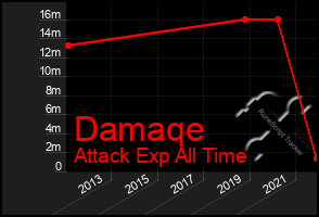 Total Graph of Damaqe