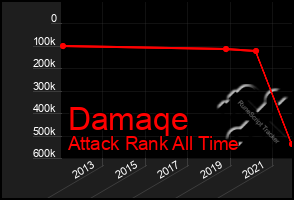Total Graph of Damaqe