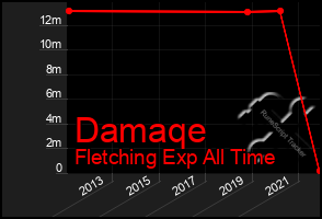 Total Graph of Damaqe