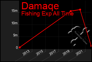 Total Graph of Damaqe