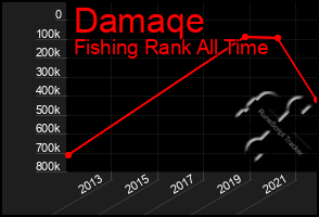 Total Graph of Damaqe