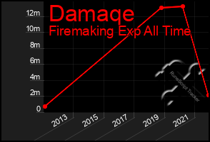 Total Graph of Damaqe