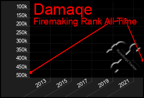 Total Graph of Damaqe