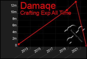 Total Graph of Damaqe