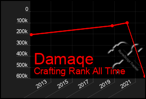 Total Graph of Damaqe
