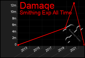 Total Graph of Damaqe