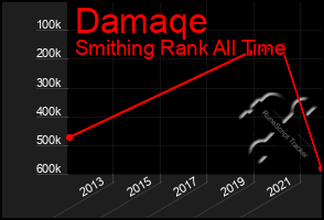 Total Graph of Damaqe