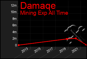 Total Graph of Damaqe