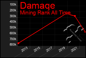 Total Graph of Damaqe
