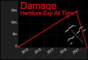 Total Graph of Damaqe