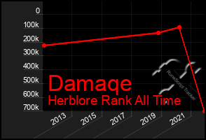 Total Graph of Damaqe