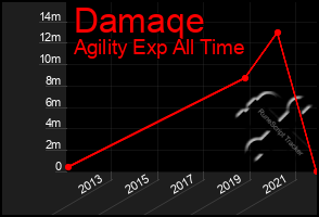 Total Graph of Damaqe