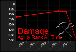 Total Graph of Damaqe