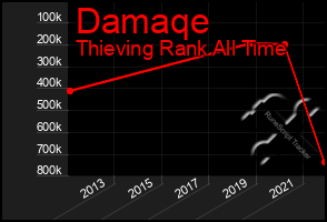Total Graph of Damaqe