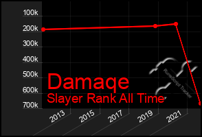 Total Graph of Damaqe