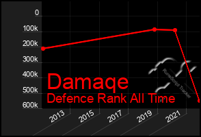 Total Graph of Damaqe