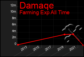 Total Graph of Damaqe