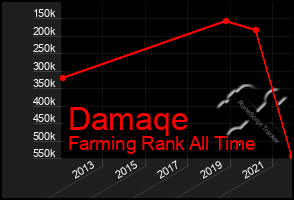Total Graph of Damaqe