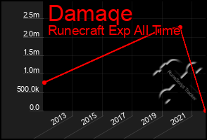 Total Graph of Damaqe