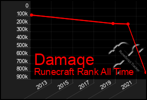 Total Graph of Damaqe