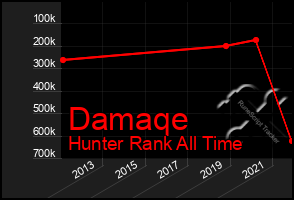 Total Graph of Damaqe