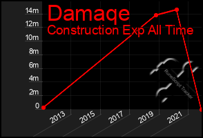 Total Graph of Damaqe