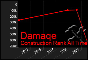 Total Graph of Damaqe