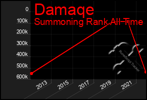 Total Graph of Damaqe