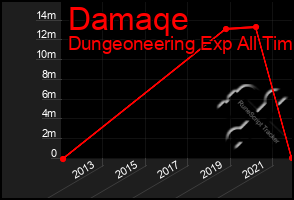 Total Graph of Damaqe