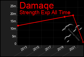 Total Graph of Damaqe