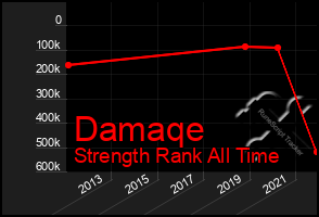 Total Graph of Damaqe