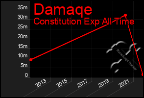 Total Graph of Damaqe