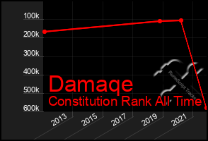 Total Graph of Damaqe