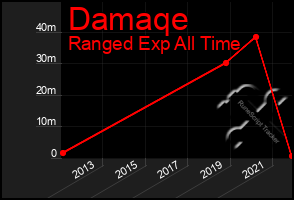 Total Graph of Damaqe