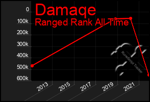 Total Graph of Damaqe