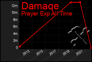 Total Graph of Damaqe