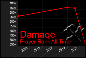 Total Graph of Damaqe