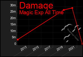 Total Graph of Damaqe