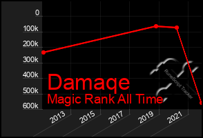 Total Graph of Damaqe