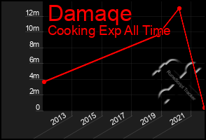 Total Graph of Damaqe