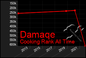 Total Graph of Damaqe