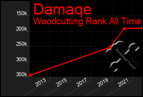 Total Graph of Damaqe