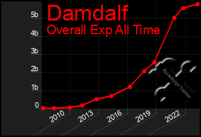 Total Graph of Damdalf