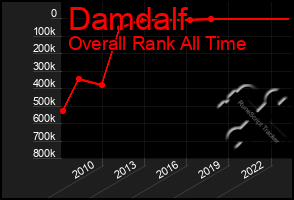 Total Graph of Damdalf