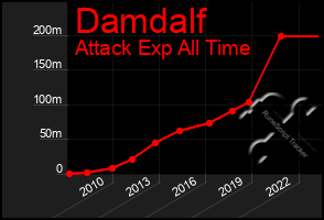 Total Graph of Damdalf