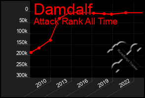 Total Graph of Damdalf