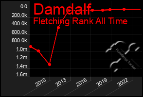 Total Graph of Damdalf