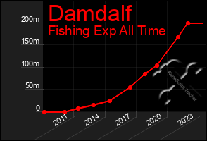 Total Graph of Damdalf