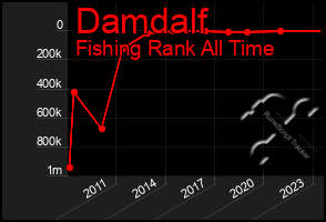 Total Graph of Damdalf